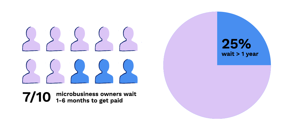 7 out of 10 Microbusiness owners wait 1 to 6 months to get paid. 25% wait more than 1 year.