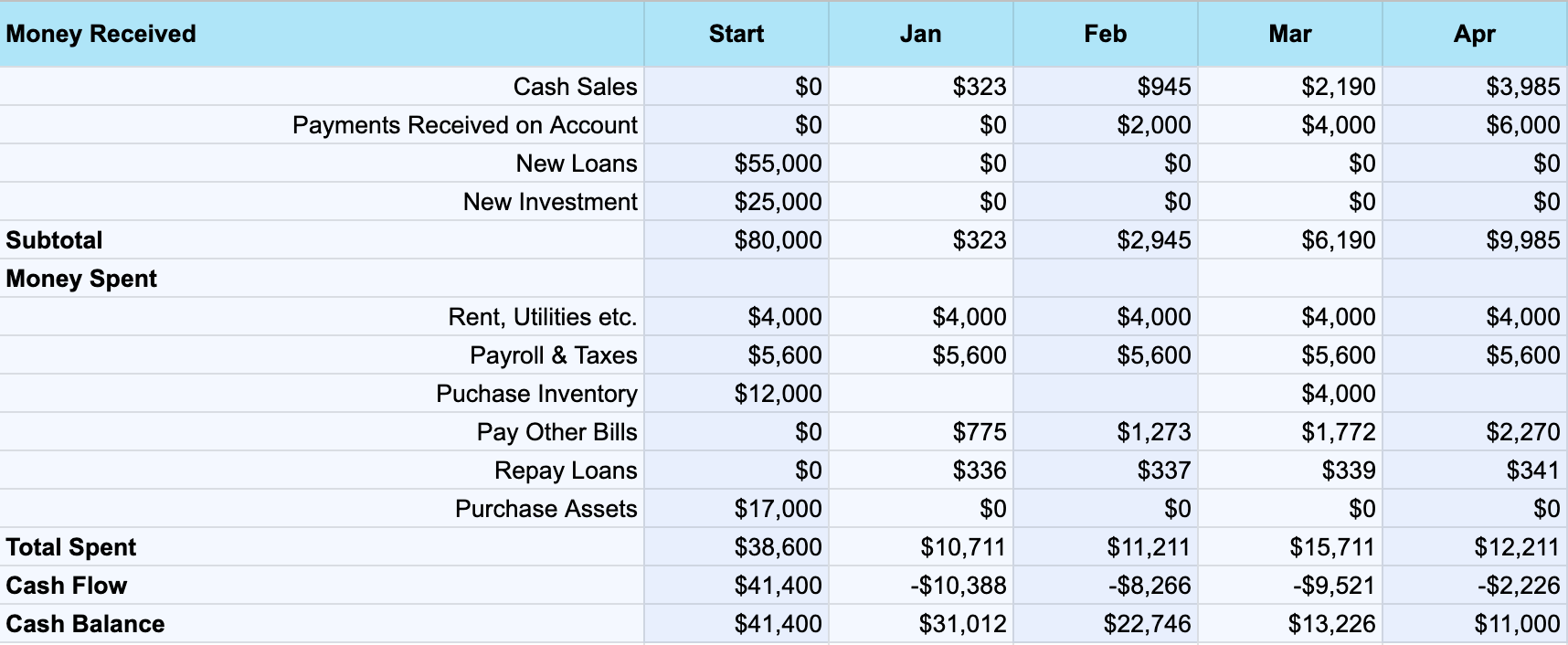 An example of a cash flow projection.