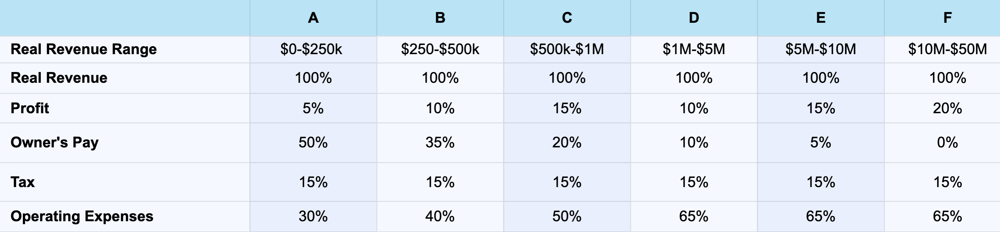 An example of a Profit First chart. It shows Real Revenue Range, Real Revenue, Profit, Owner’s Pay, Tax, Operating Expenses